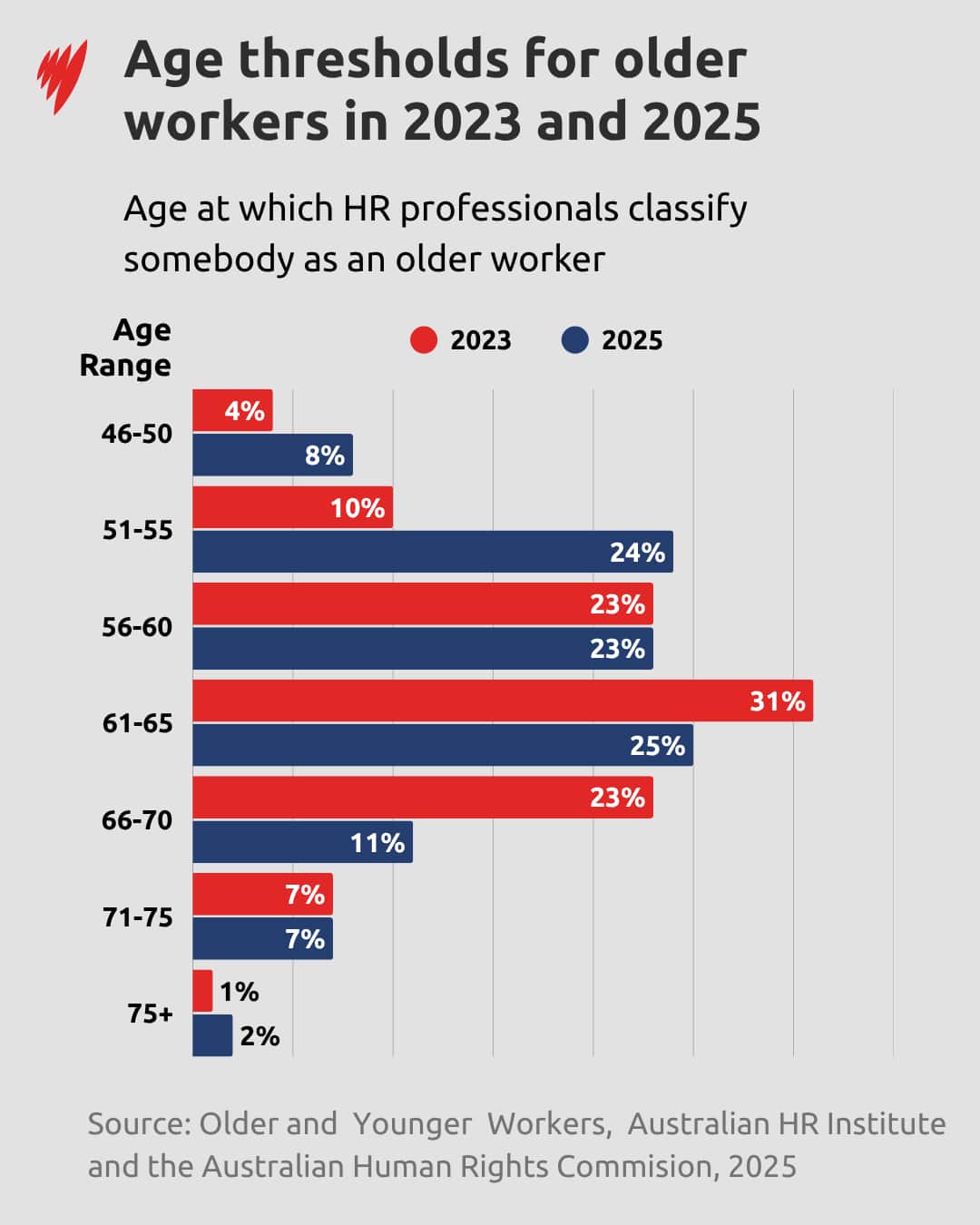 A graph showing age groups at which HR professionals classify somebody as an older worker.
