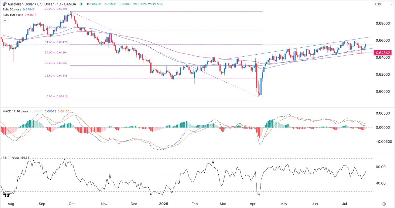 AUD/USD Forex Signal Today 23/07: Gains to Continue (Chart)