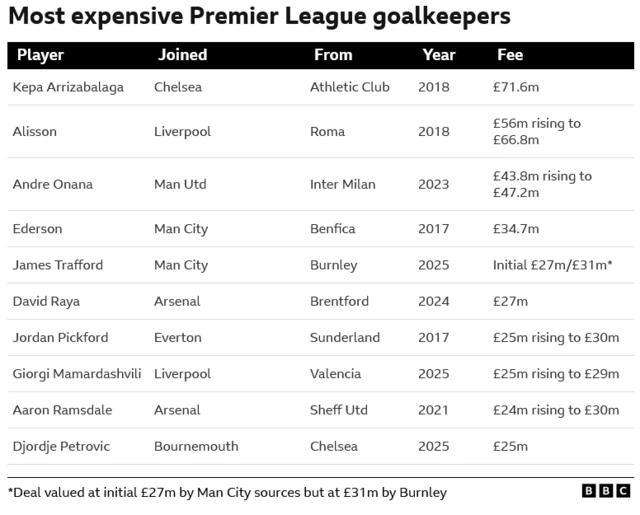 Most expensive Premier League goalkeepers