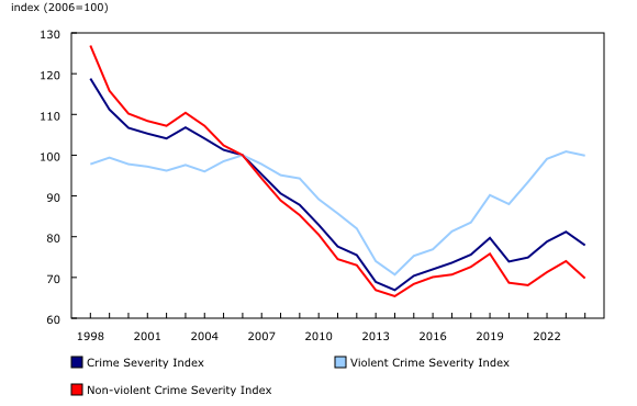 Chart 1: Police-reported Crime Severity Indexes, Canada, 1998 to 2024