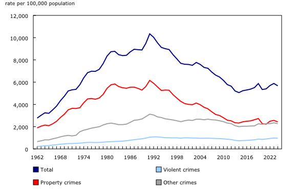 Chart 2: Police-reported crime rates, Canada, 1962 to 2024