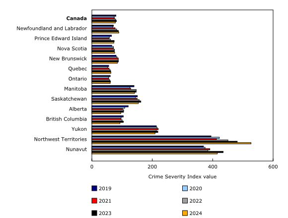 Chart 3: Police-reported Crime Severity Indexes, by province and territory, 2019 to 2024