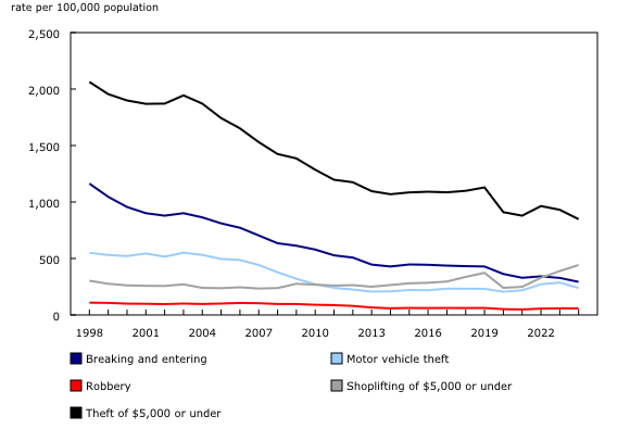 Chart 4: Selected police-reported property crimes and robbery, Canada, 1998 to 2024