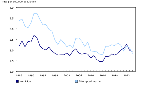 Chart 6: Attempted murder and homicide, police-reported rates, Canada, 1986 to 2024
