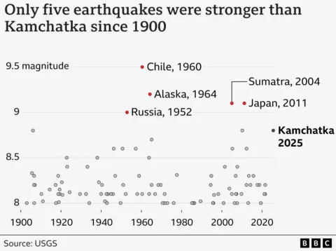 Chart showing earthquakes of magnitude 8 or greater since 1900, by year. Labelled on the chart are Chile, 1960 (9.5), Alaska, 1964 (9.2), Sumatra, 2004 (9.1), Japan (9.1) and Kamchatka, 2025 (8.8).