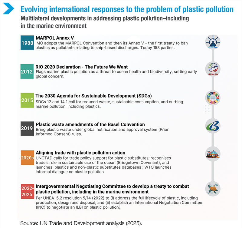 Evolving international responses to the problem of plastic pollution