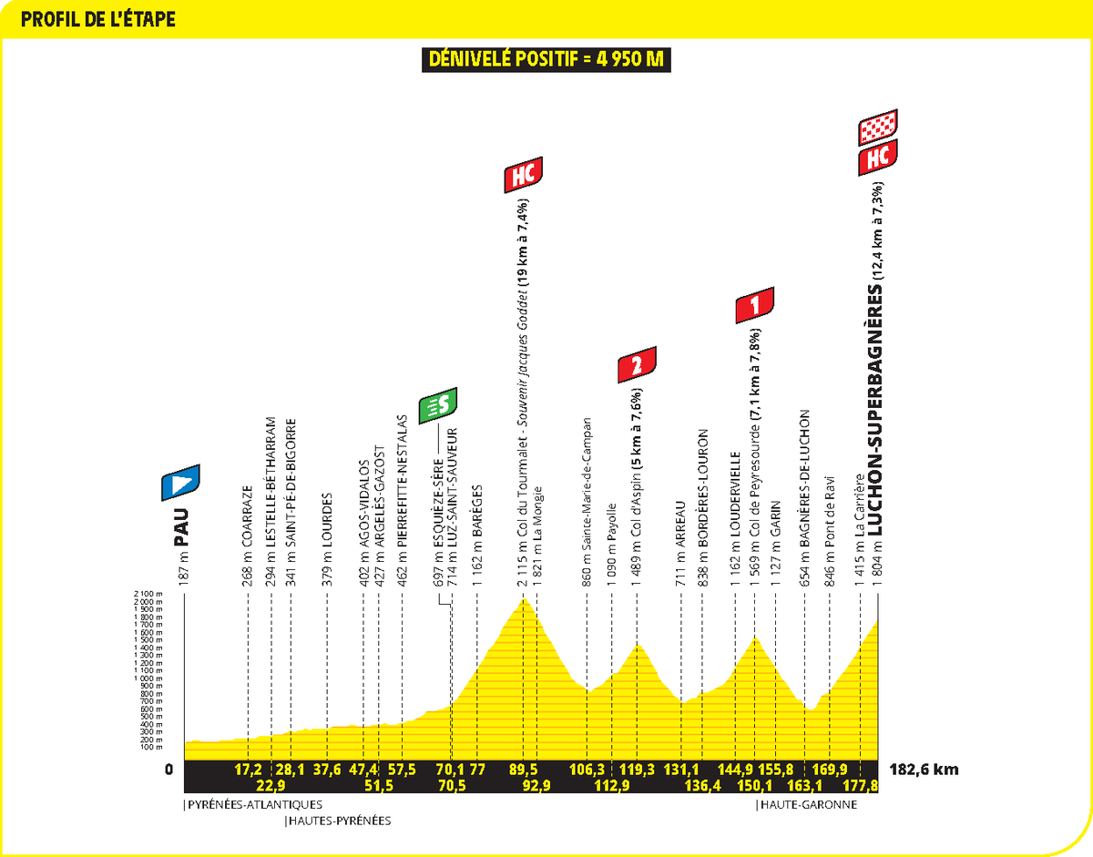 Stage 14 profile