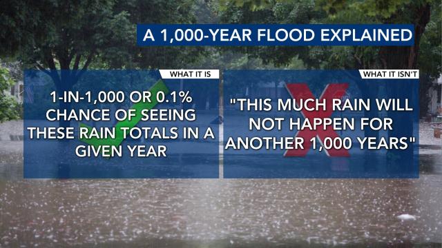 What a 1,000-year flood means vs. what it does not mean
