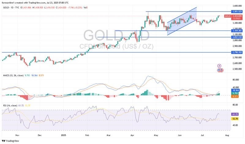 Gold Analysis 23/07: Gains Could Push Towards $3500 (Chart)