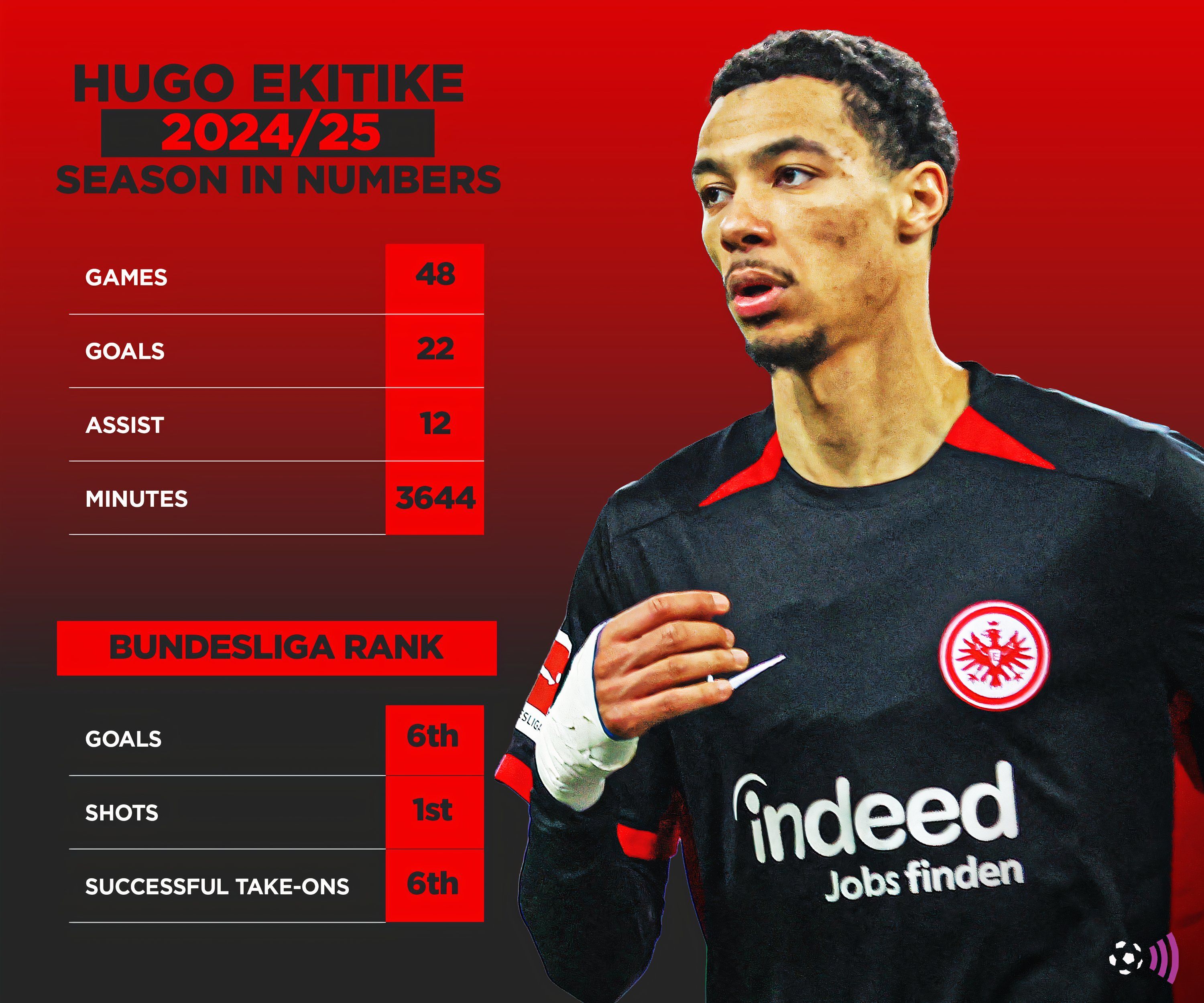Hugo Ekitike 2024-25 season in numbers (timeless)