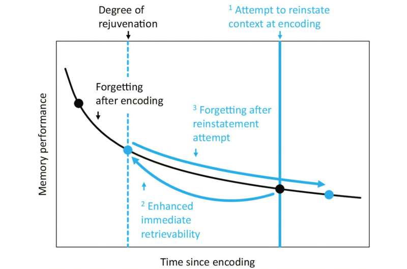 'Mental time travel' can restore memories to their former state, new study finds