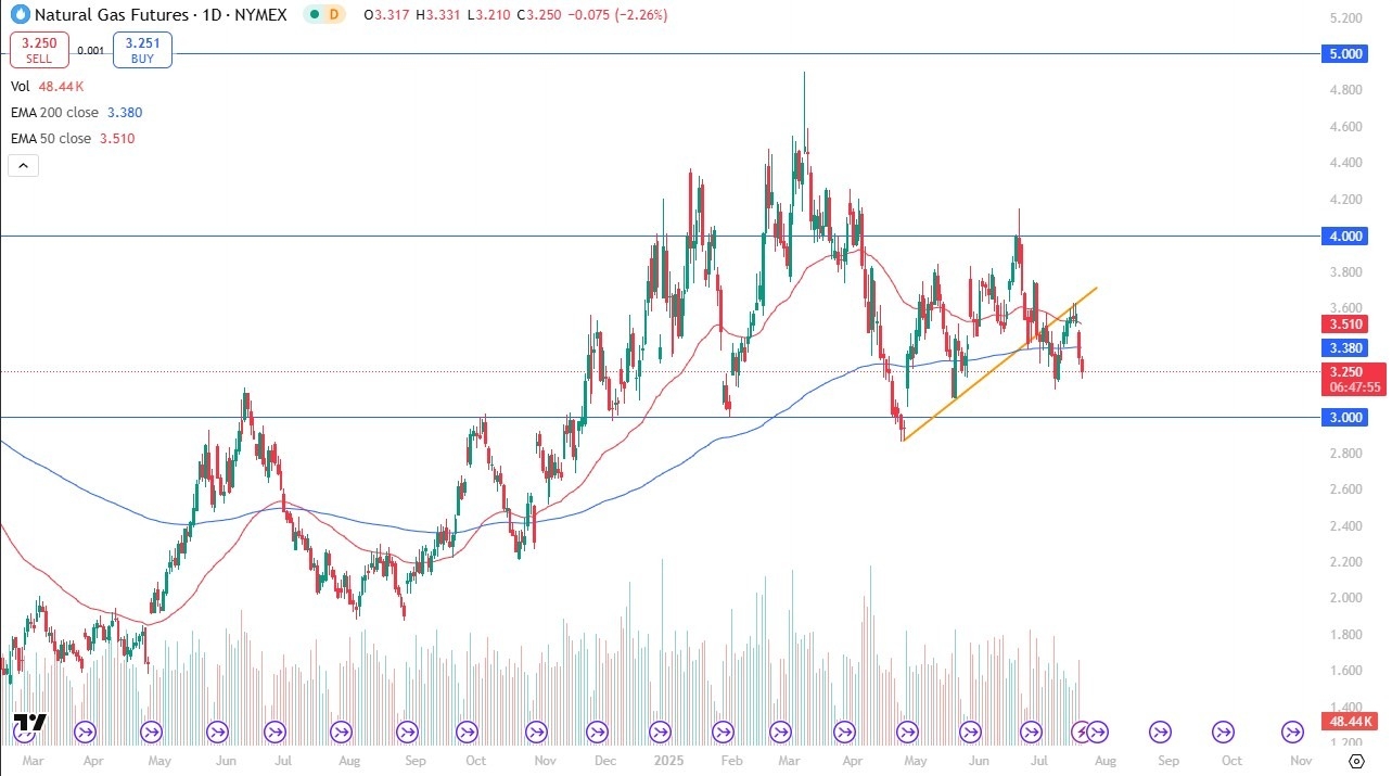 Natural Gas Forecast Today 23/07: Choppy Conditions (Chart)