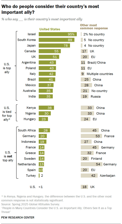 A bar chart showing Who people consider their country’s most important ally
