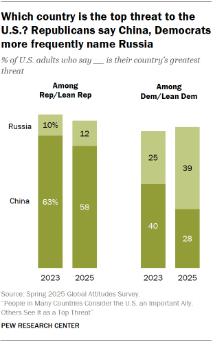 A bar chart showing Which country is the top threat to the U.S.: Republicans say China, Democrats more frequently name Russia