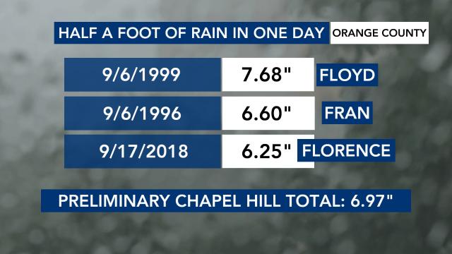 Nearly historic rain from Chantal in Orange County