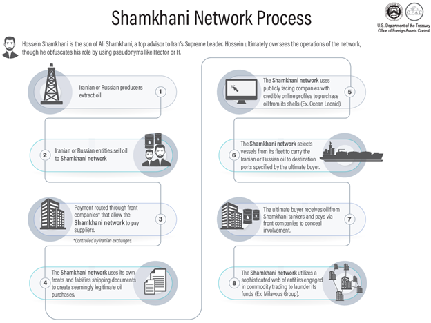 Shamkhani Network Process