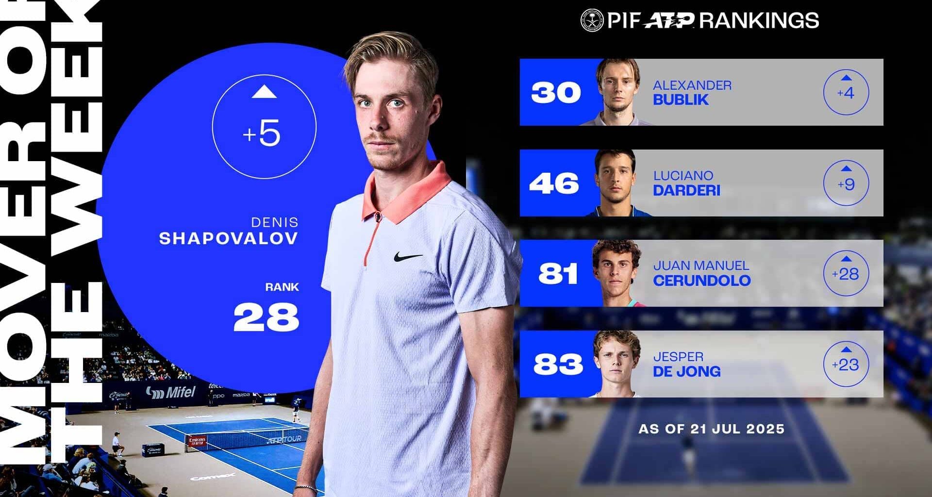 Denis Shapovalov has returned to the Top 30 after winning the title in Los Cabos.