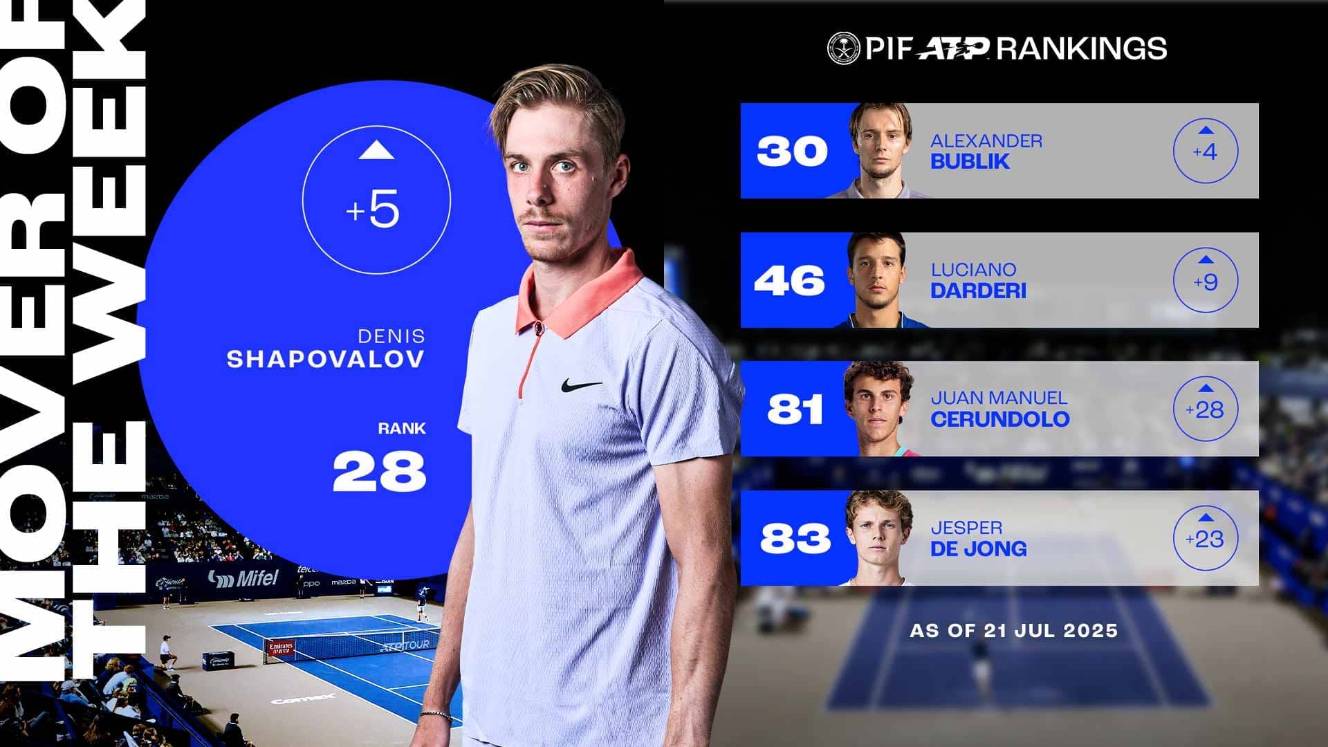 Denis Shapovalov has returned to the Top 30 after winning the title in Los Cabos.