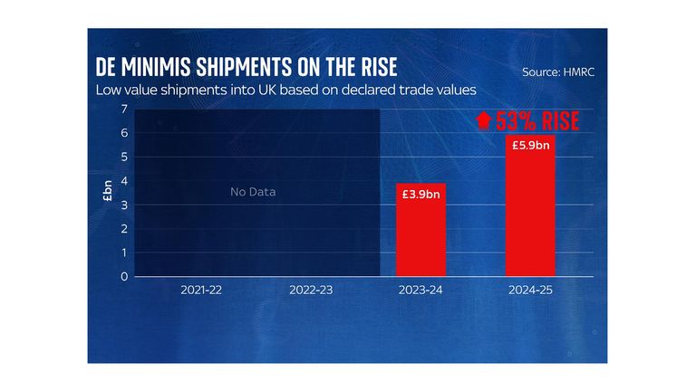 De minimis trade is growing