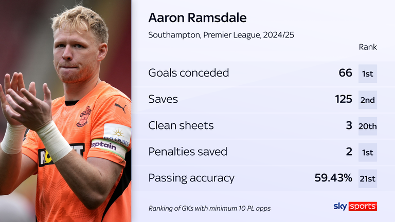 Aaron Ramsdale's stats last season in the Premier League