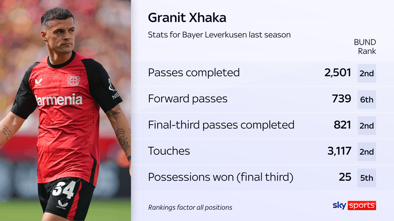 Granit Xhaka's key numbers last season