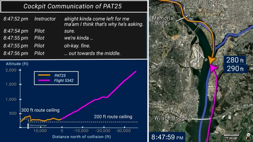 An animation created by the NTSB shows the flight path of the two aircraft and includes a transcript of what was said on the cockpit voice recorder inside the helicopter.