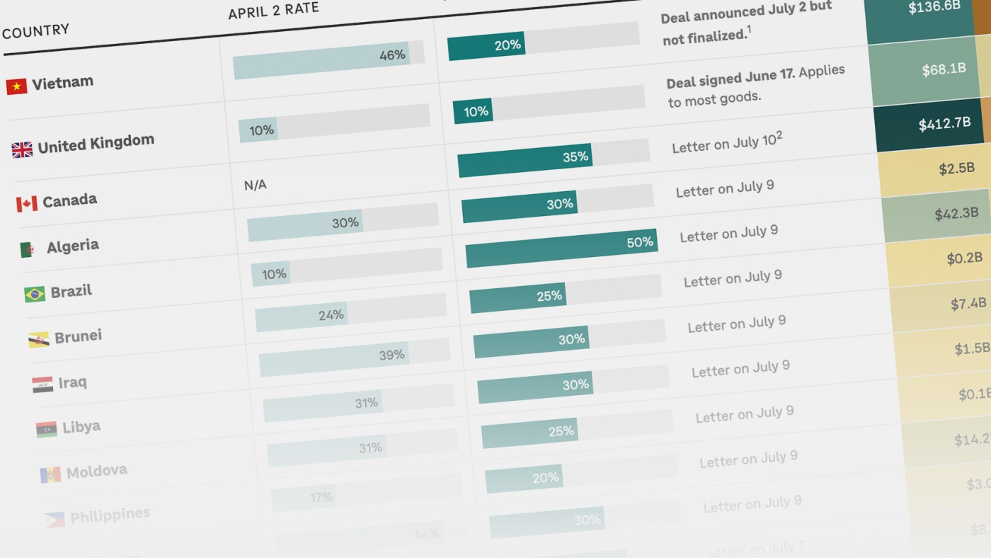 A full list of countries and proposed rates so far : NPR