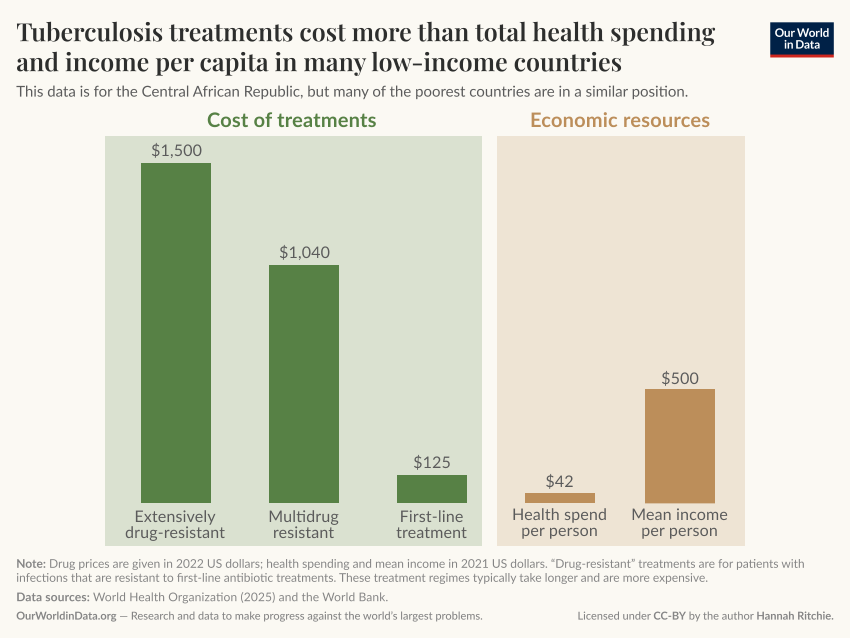 The image presents a bar graph comparing the costs of tuberculosis treatments and the economic resources available per capita in low-income countries, specifically the Central African Republic. 

On the left side, the bar graph shows the costs of various types of tuberculosis treatments in 2022 US dollars: 

- "Extensively drug-resistant" treatment costs $1,500.
- "Multidrug resistant" treatment costs $1,040.
- "First-line treatment" costs $125.

The right side of the graph illustrates economic resources, showing:

- Health spending per person at $42.
- Mean income per person at $435.

The title of the graph highlights that tuberculosis treatments can exceed total health spending and income per capita in many low-income countries. 

There are additional notes indicating that prices are given in 2022 US dollars, with the mean income shown from 2021. It points out that drug-resistant treatments are more expensive and typically take longer than standard treatments. The data sources are the World Health Organization for 2025 and the World Bank, with a citation for the author, Hannah Ritchie.