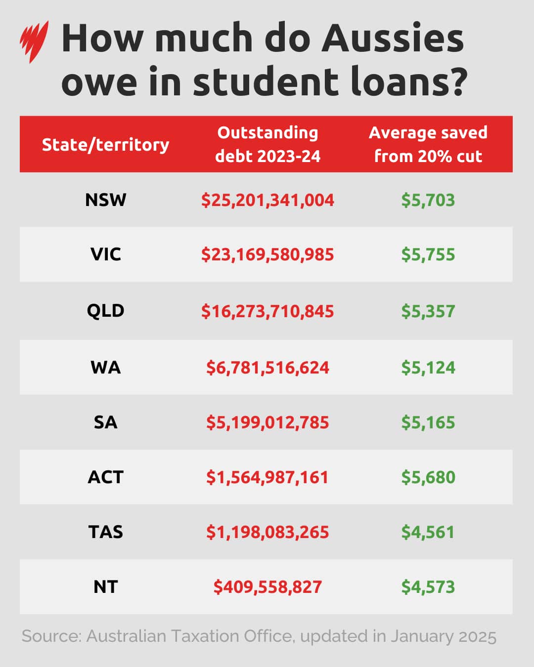A table showing how much Australians in each state and territory owe due to student loans and how much the average person will save from a 20 per cent cut.