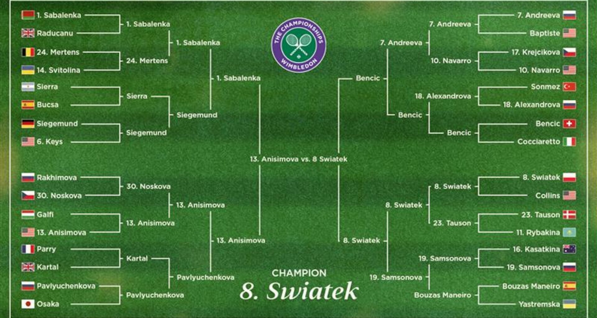 Iga Swiatek Beats Amanda Anisimova to Win 2025 Wimbledon Women's Final Bracket
