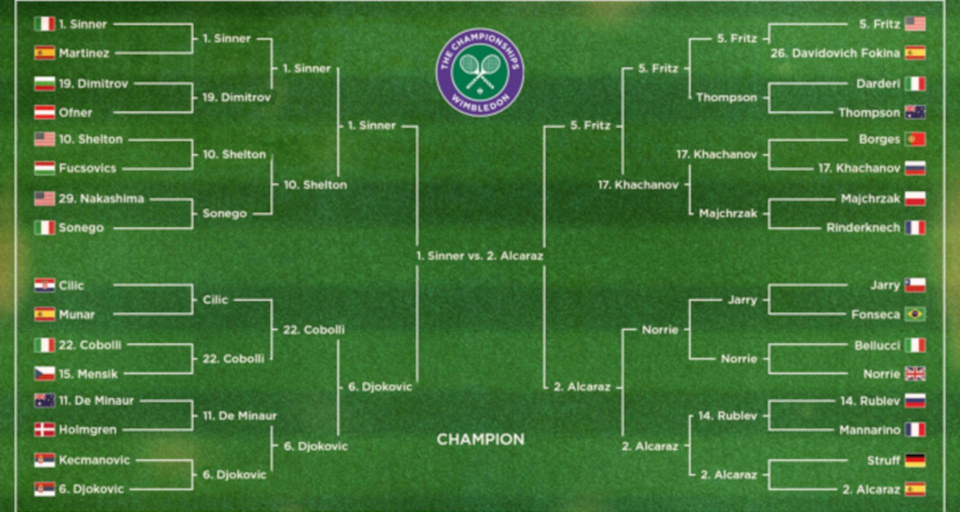 Wimbledon 2025 Results, Friday's Bracket Winners, Losers and Highlights