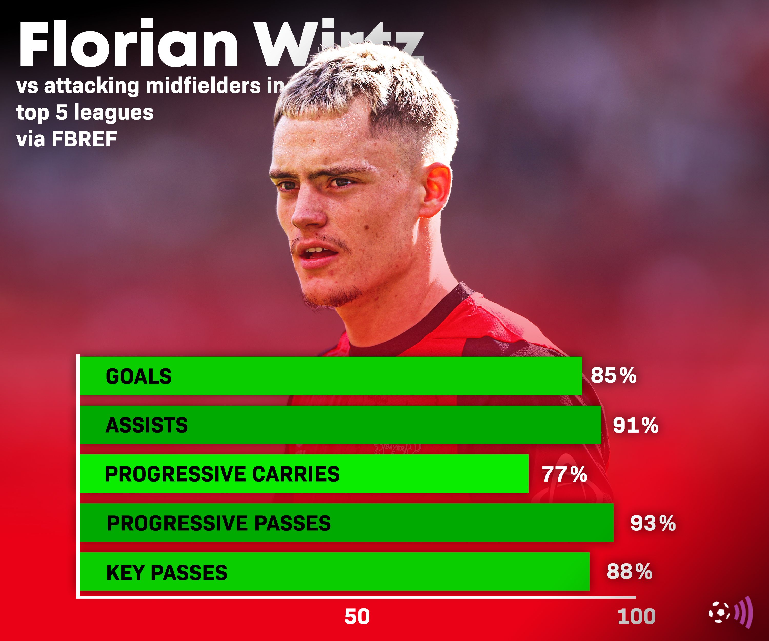 Wirtz fbref rankings