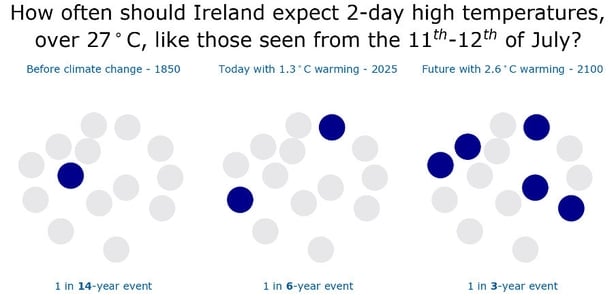 Climate change ireland