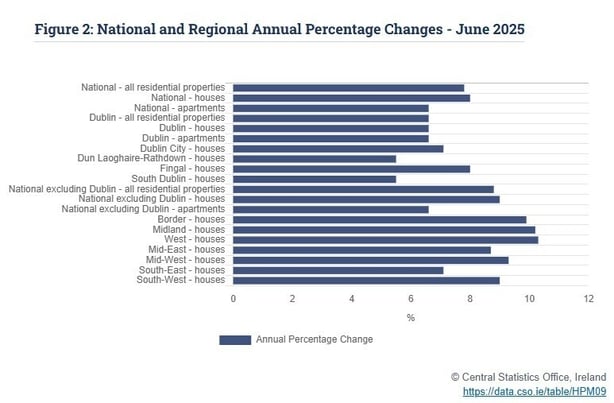 A graph depictig house prices in different geographical areas 