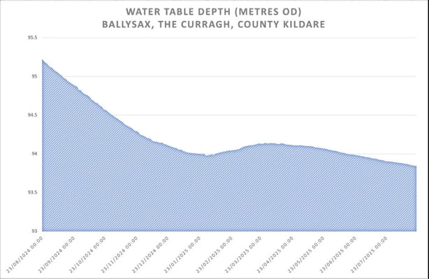 Water table depth Ballysax Co Kildare