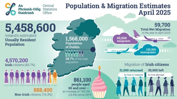 Graph depicting Irish population growth figures from the CSO