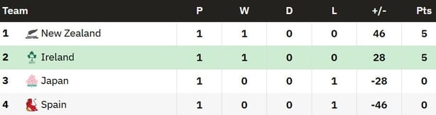 Pool C after round one