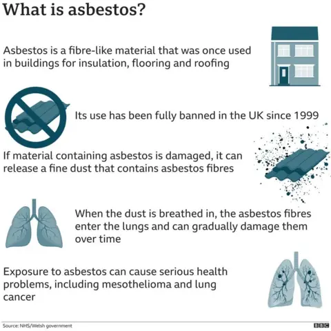 A graphic describing what asbestos is and explaining the affects it can have. It explains asbestos is a fibre-like material and has been banned in the UK since 1999. It says if material containing asbestos is damaged it can release a fine dust that contains asbestos fibres which can enter the lungs and damage them over time if breathed in. This can lead to serious health problems.
