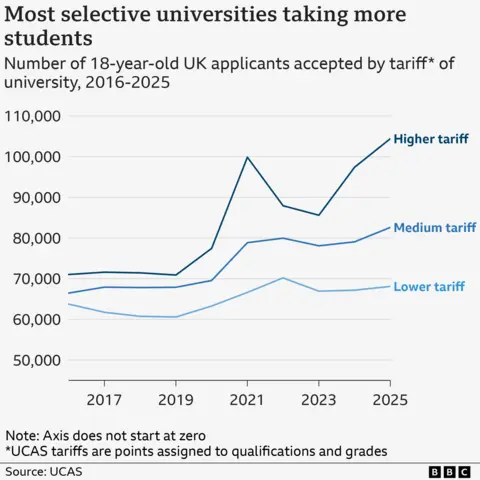 A line chart showing the number 18-year-old UK applicants accepted at higher, medium and lower tariff universities on A-level results day since 2016. UCAS tariffs are points assigned to qualifications and grades. In 2025, higher tariff universities accepted 104,420 applicants, medium tariff universities accepted 82,610 applicants, and lower tariff universities accepted 68,100 applicants. The number of successful higher tariff applicants has grown by more than 30,000 since 2016, whereas medium and lower tariff applicants are up by around 15,000 and 5,000 respectively.  