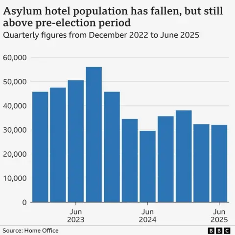 A bar chart titled: 'Asylum hotel population has fallen, but still above pre-election period". The subheading reads: 'Quarterly figures form December 2022 to June 2025'. The y axis represents the hotel population and ranges from zero to 60,000, in increments of 10,000. The x axis represents the quarterly periods, and ranges from December 2022 to June 2025. The chart shows that the population was between 40,000 and 50,000 around December 2022, and rose each quarter to a high of more than 50,000 in September 2023, before falling to its lowest point in June 2024. The numbers then grew again for two quarters, to just under 40,000, before falling again to until the most recent quarter to  32,059 as of June 2025.