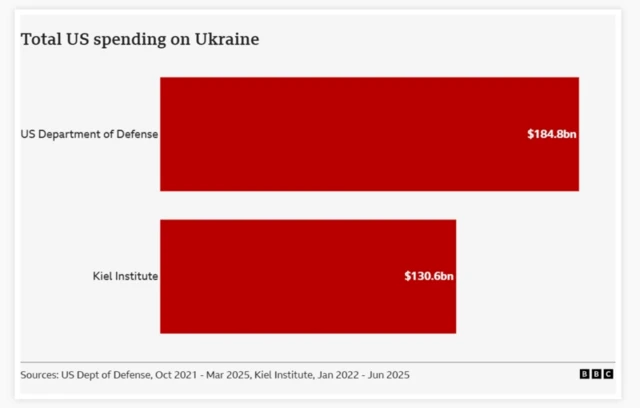 A graph showing US spending according to two sources