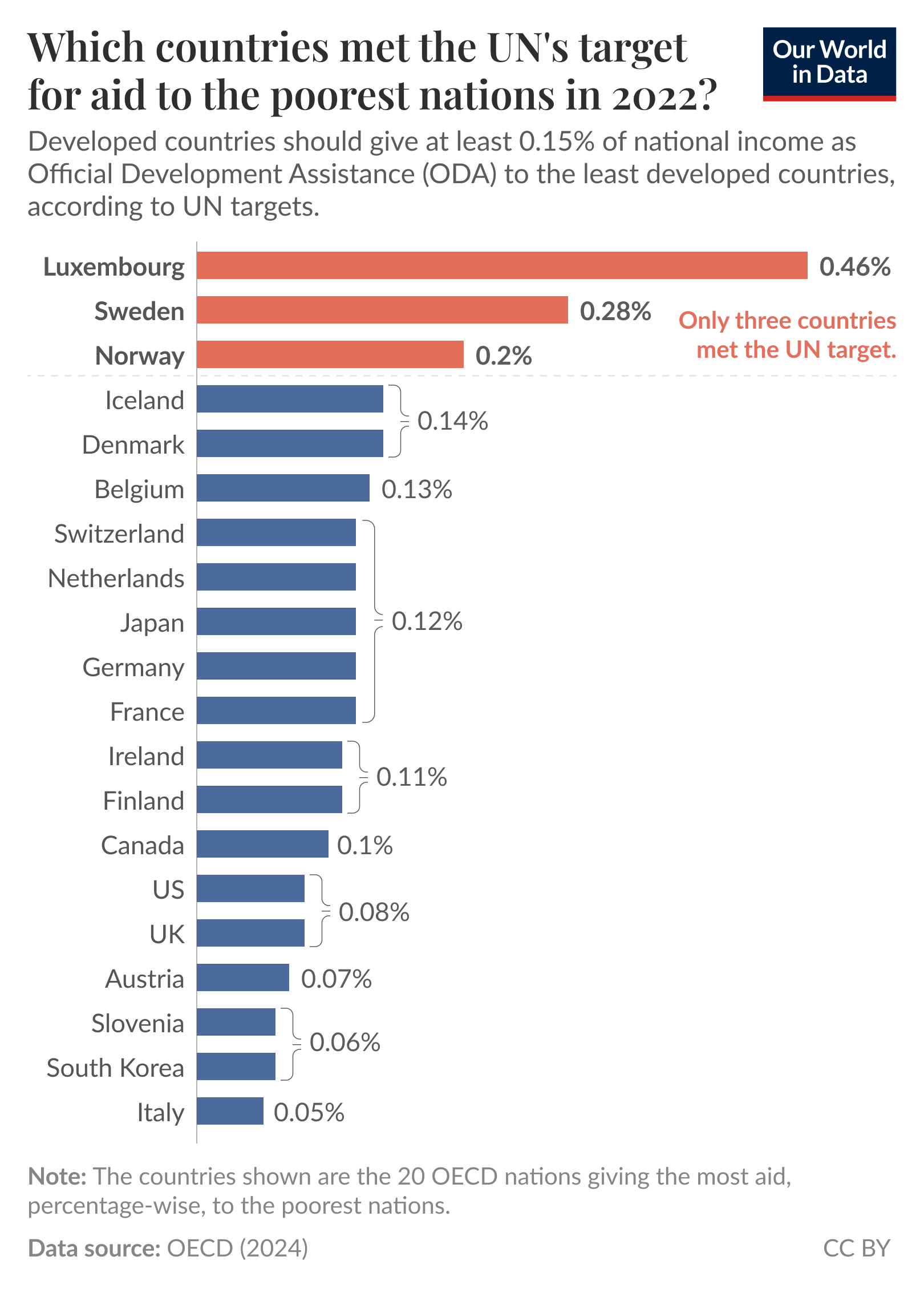 A bar chart displays the percentage of national income that various developed countries allocated as Official Development Assistance (ODA) to the least developed nations in 2022, compared to a target of at least 0.15%. The bar for Luxembourg shows the highest percentage at 0.46%, followed by Sweden at 0.28% and Norway at 0.2%. Other countries listed include Iceland and Denmark at 0.14%, Belgium at 0.13%, Switzerland, Netherlands, and Japan all at 0.12%, each followed by Germany, France, and Ireland at 0.11%. Canada provides 0.1%, while the United States and the United Kingdom each contribute 0.08%. Austria gives 0.07%, Slovenia and South Korea both provide 0.06%, and Italy is at the lowest at 0.05%. 

Data source: OECD (2024). The note indicates that it represents the 20 OECD nations providing the most aid, percentage-wise, to the poorest nations.