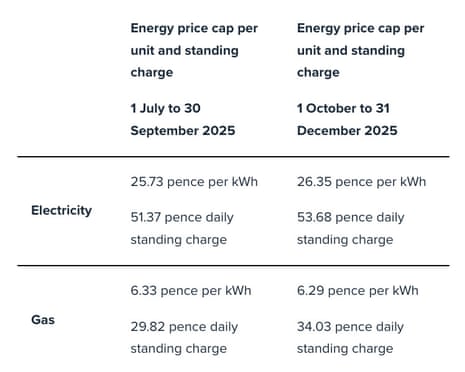 A table showing the latest energy price cap
