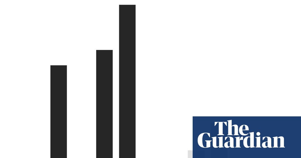 Good, mad and ugly: the US economy’s performance under Trump – in charts | US economy