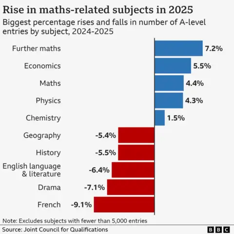 A bar chart showing the biggest percentage changes in A-level subject entries between 2024 and 2025. Subjects with fewer than 5,000 entries are excluded. The number of entries in Further maths increased by 7.2%. There were also notable rises in Economics (5.5%), Maths (4.4%), Physics (4.3%), and Chemistry (1.5%). The number entries in French decreased by 9.1%. There were also notable falls in Drama (7.1%), English language & literature (6.4%), History (5.5%), and Geography (5.4%).