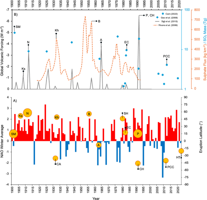 The impact of hemispherically asymmetrical volcanic aerosol injections on the North Atlantic Oscillation