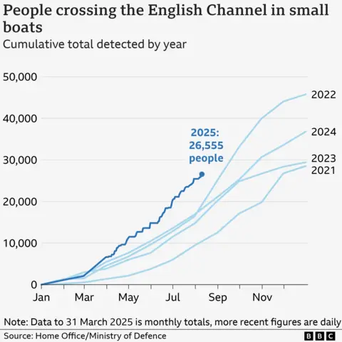 A line chart showing the cumulative number of people who crossed the English Channel in small boats each year for 2021 to 2025 so far. Each year is represented by a line which tracks the numbers from January to December. 2021 saw the lowest of the five years, at 28,526 and 2022 saw the highest with 45,774. So far this year to 10 August the total is 26,555, which is the the highest for that point in the year of any of the others.