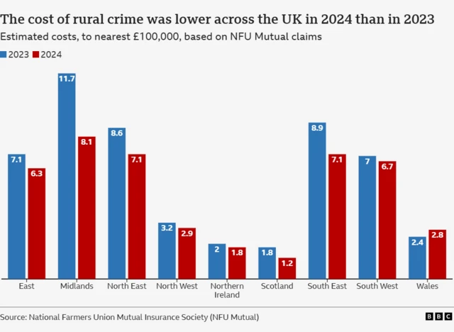 A bar chart showing different costs of rural crime across the UK