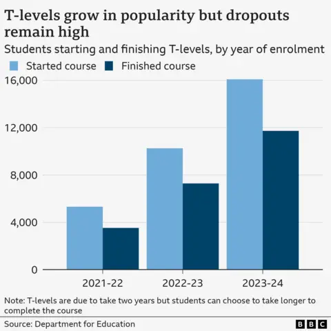 A bar chart showing the number of students starting and finishing their T-levels by year of enrolment. Latest data shows that 11,724 out of 16,081 students who started their T-level in 2023-24 received a result this summer. That compares with 7,284 out of 10,253 who started in 2022-23, and 3,526 out of 5,321 who started in 2021-22. T-levels are due to take two years but students can choose to take longer to complete the course.