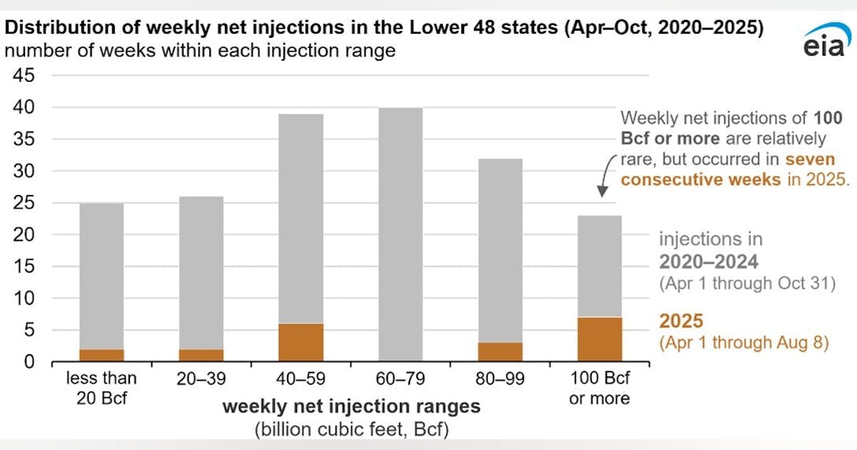EIA: US natural gas storage levels exceed average through injection season